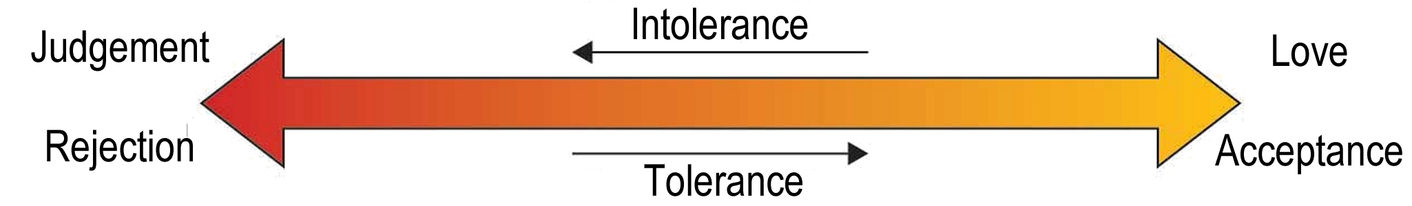 tolerance spectrum intolerance judgement rejection tolerance love acceptance