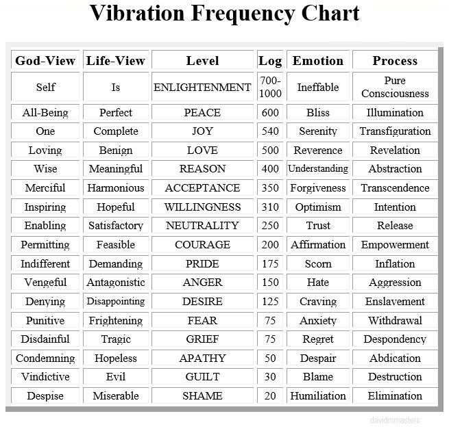 Spiritual Vibration Level Chart