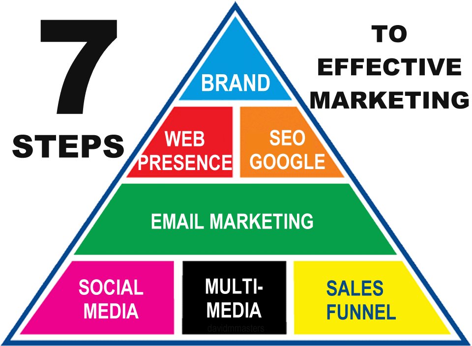 7 Steps to Effective Marketing